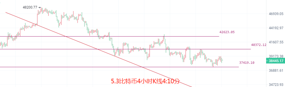 币圈院士:5.3比特币以太坊短空来袭,大盘能否守住最后的支撑点?