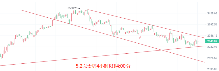 币圈院士:5.3比特币以太坊短空来袭,大盘能否守住最后的支撑点?