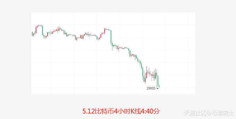 币圈院士：5.12昨日预测点位全部到达，今比特币以太坊一泻千里咋办？