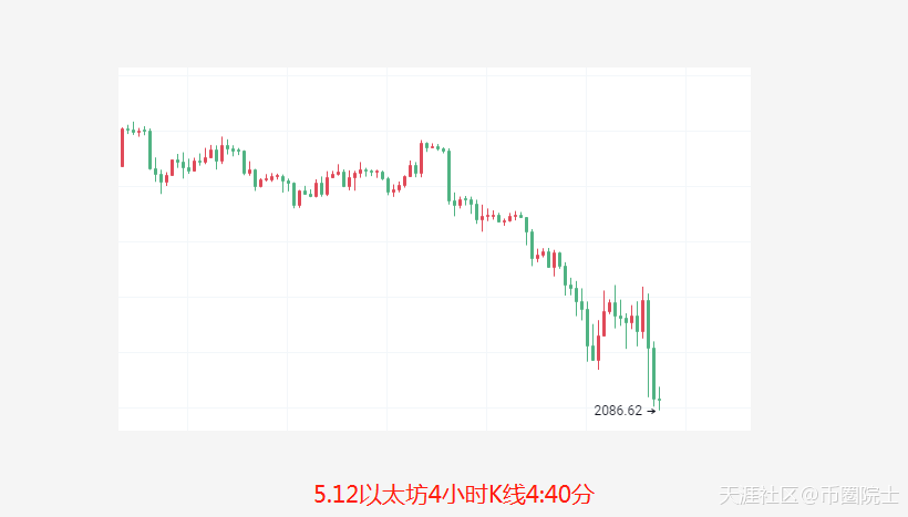 币圈院士:5.12昨日预测点位全部到达,今比特币以太坊一泻千里咋办?