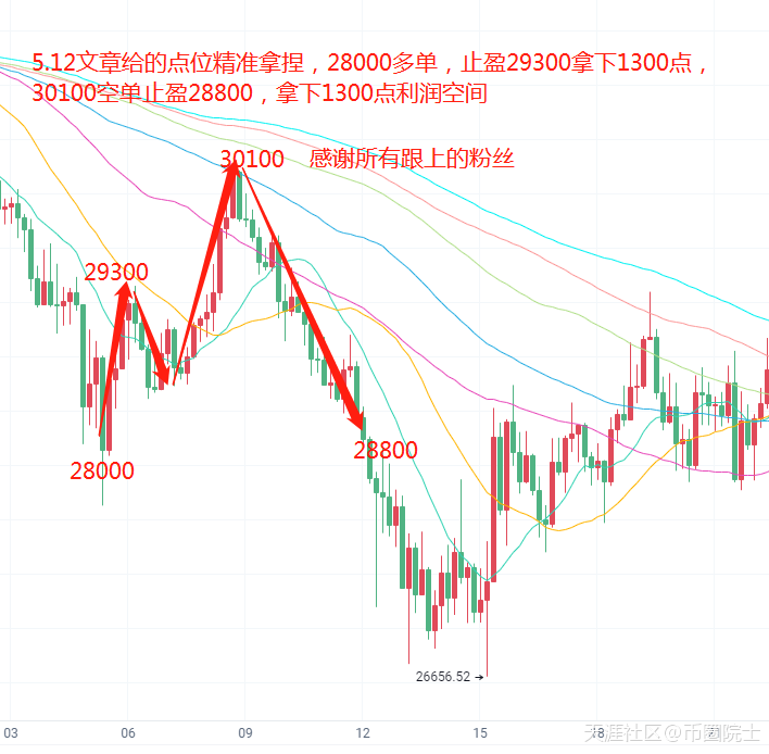 币圈院士:5.13昨日比特币精准拿下2600点,今日比特币以太坊分析