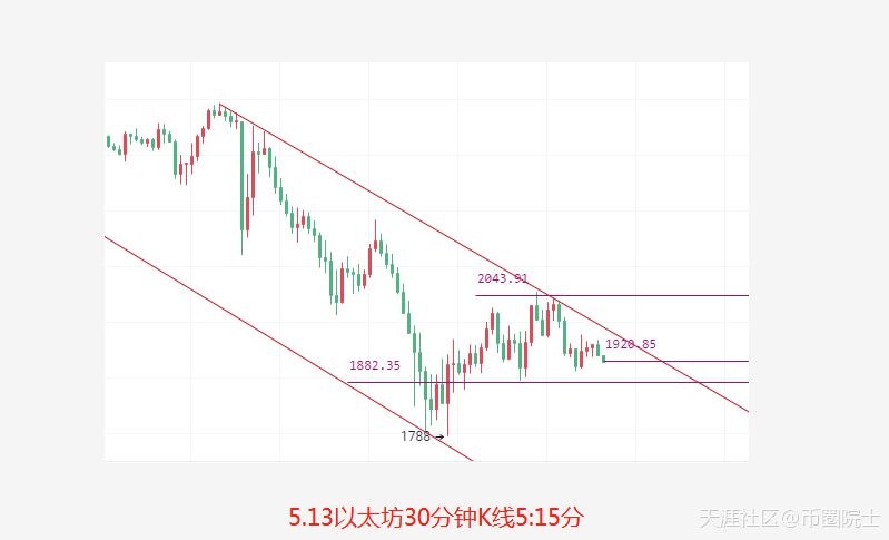 币圈院士:5.13昨日比特币精准拿下2600点,今日比特币以太坊分析