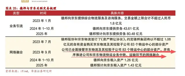 一代快运巨头退市，彻底卖身京东：传奇落幕背后，物流行业又要变天了