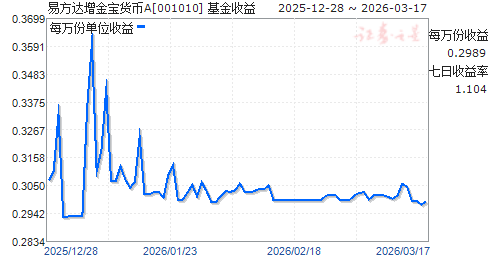 易方达货币基金(易方达货币基金最新排名榜)